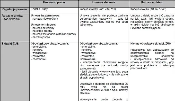 Zatrudnienie i umowy
