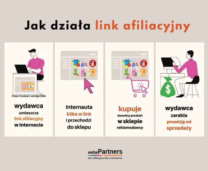 Zyski z marketingu afiliacyjnego